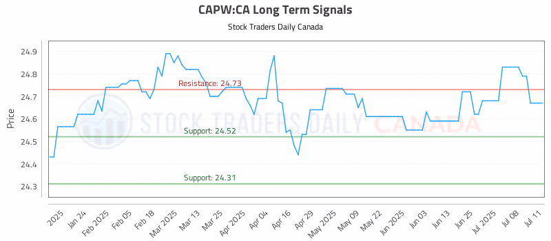 Stock Chart for CAPW:CA