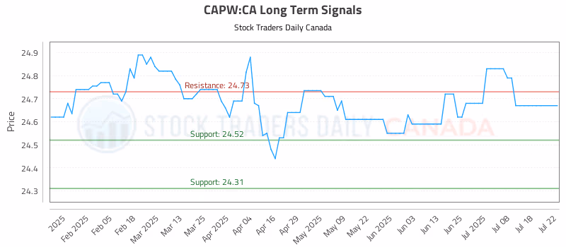 Stock Chart for CAPW:CA