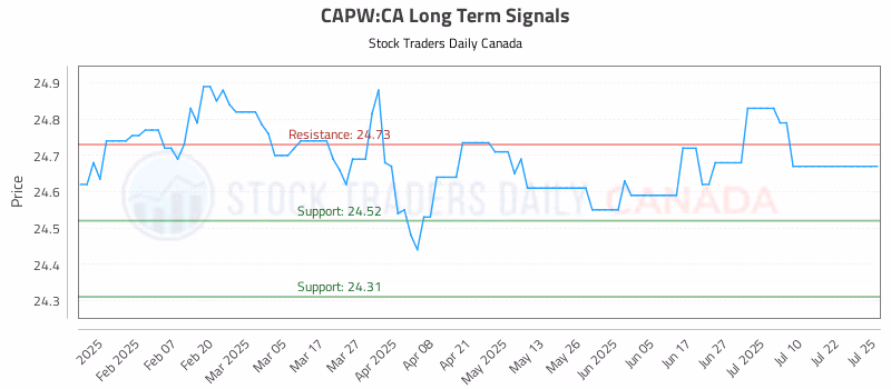 Stock Chart for CAPW:CA