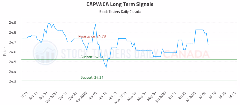 Stock Chart for CAPW:CA
