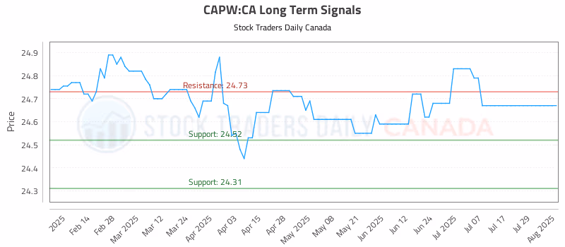 Stock Chart for CAPW:CA