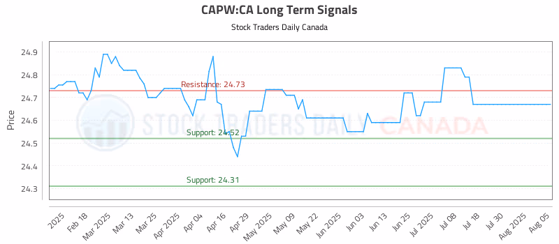 Stock Chart for CAPW:CA