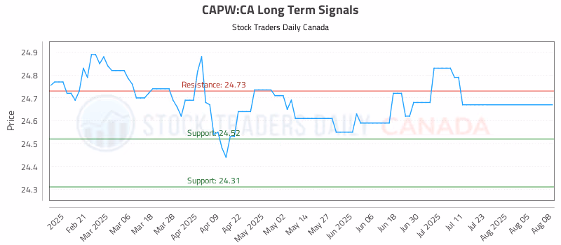 Stock Chart for CAPW:CA