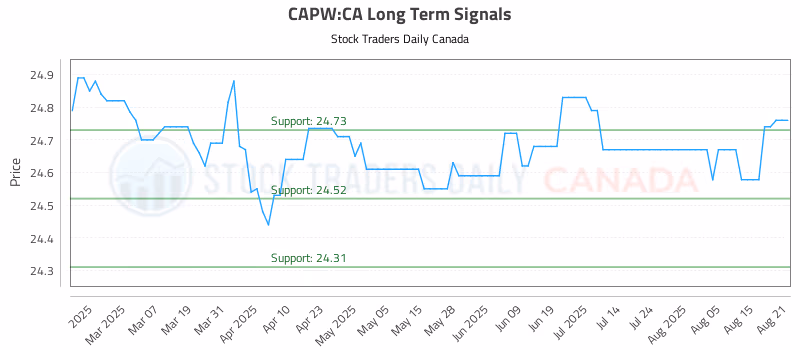 Stock Chart for CAPW:CA