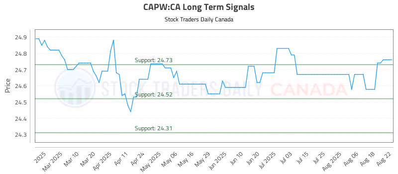 Stock Chart for CAPW:CA