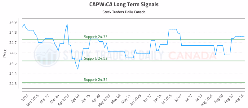 Stock Chart for CAPW:CA
