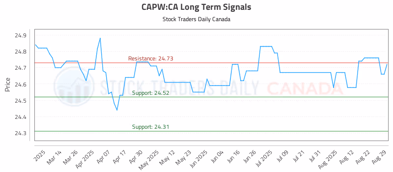 Stock Chart for CAPW:CA