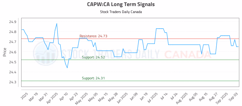 Stock Chart for CAPW:CA