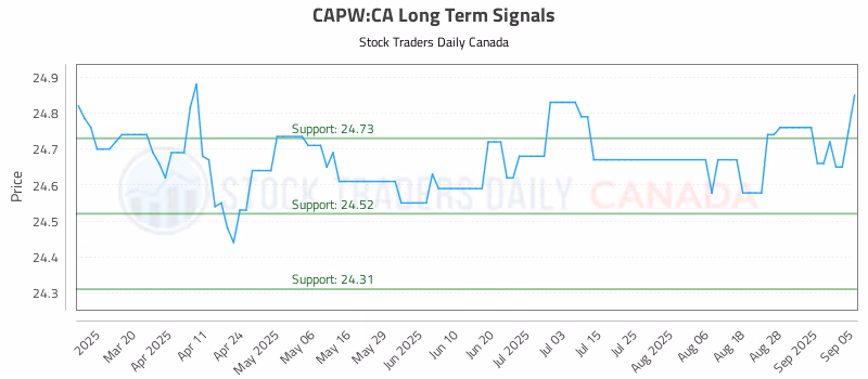 Stock Chart for CAPW:CA