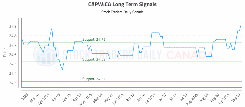 Stock Chart for CAPW:CA