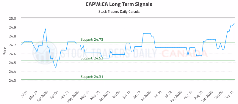 Stock Chart for CAPW:CA