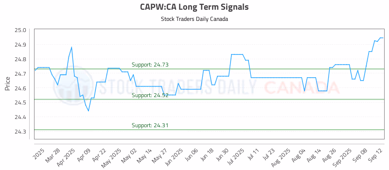 Stock Chart for CAPW:CA