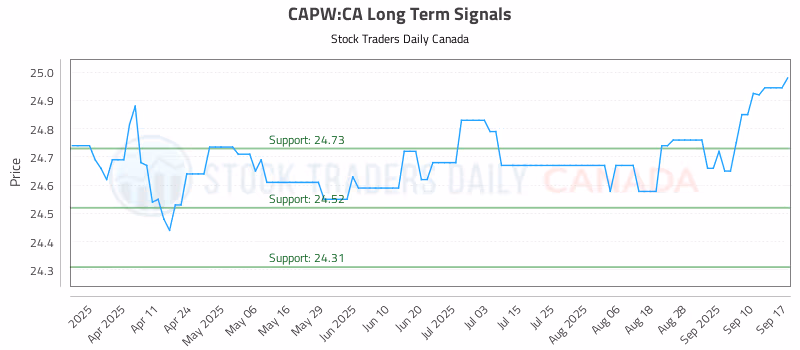 Stock Chart for CAPW:CA