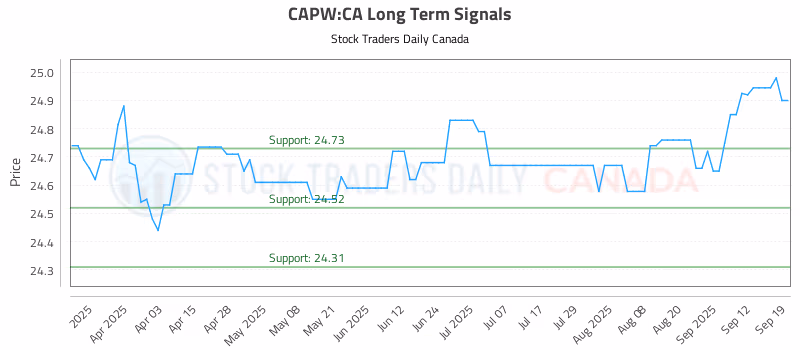 Stock Chart for CAPW:CA