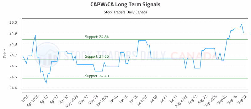 Stock Chart for CAPW:CA