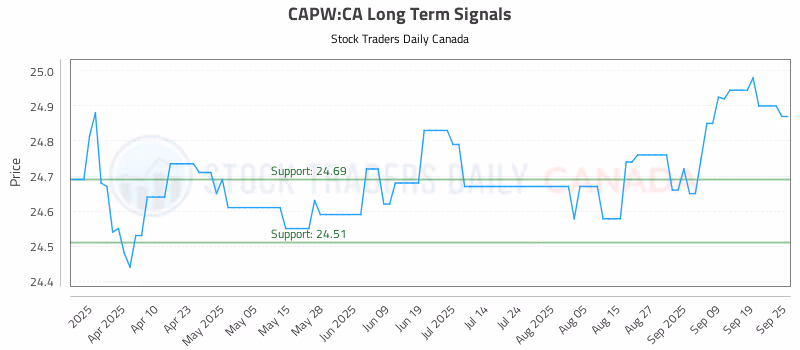 Stock Chart for CAPW:CA
