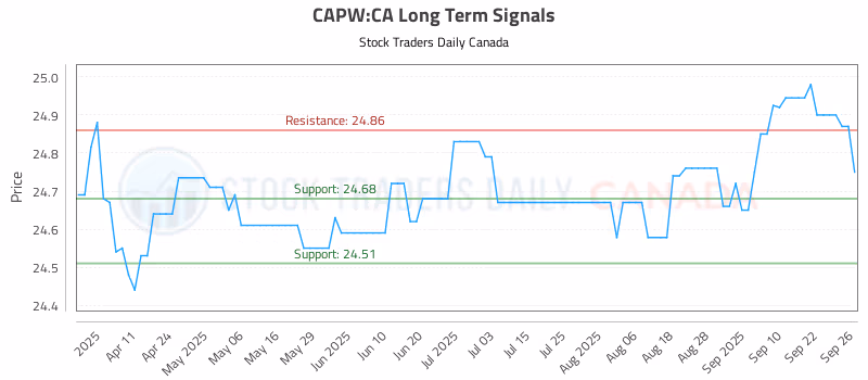 Stock Chart for CAPW:CA
