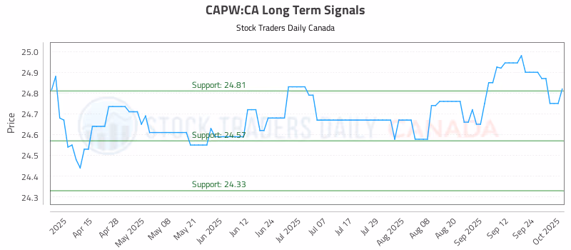 Stock Chart for CAPW:CA