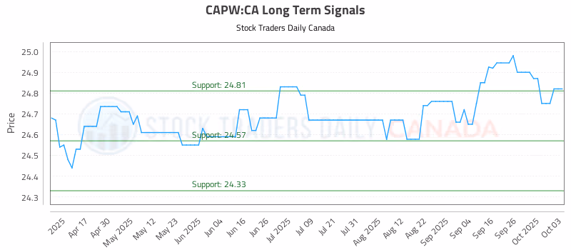 Stock Chart for CAPW:CA