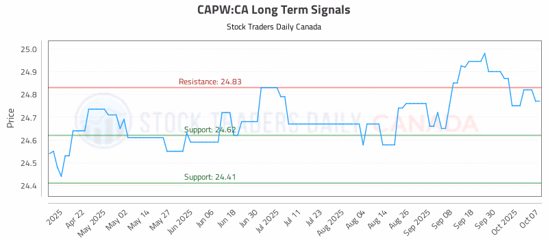 Stock Chart for CAPW:CA
