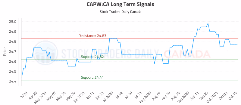 Stock Chart for CAPW:CA