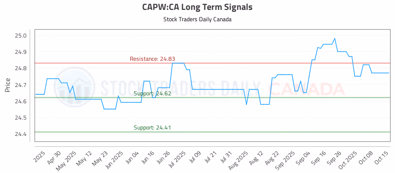 Stock Chart for CAPW:CA