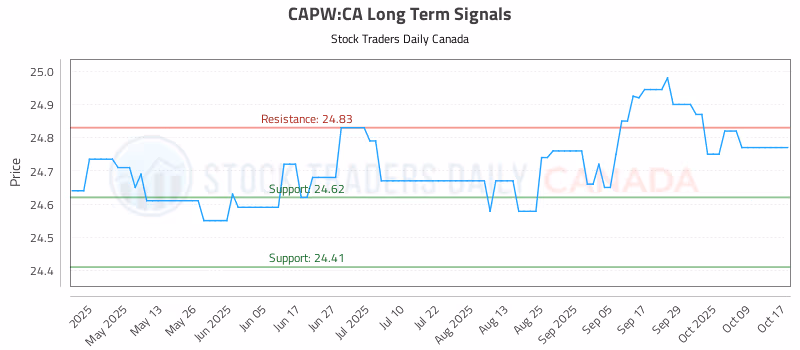 Stock Chart for CAPW:CA