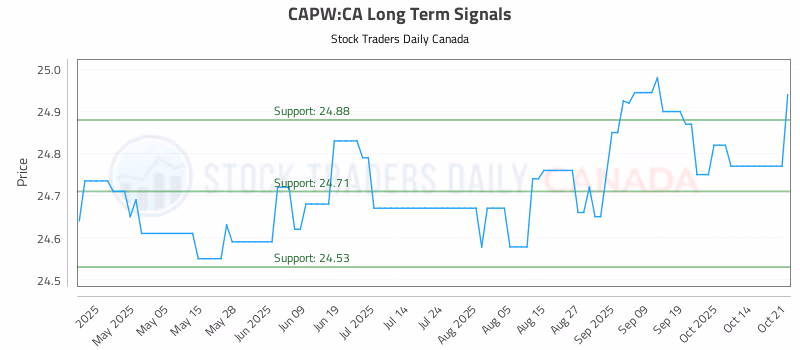 Stock Chart for CAPW:CA