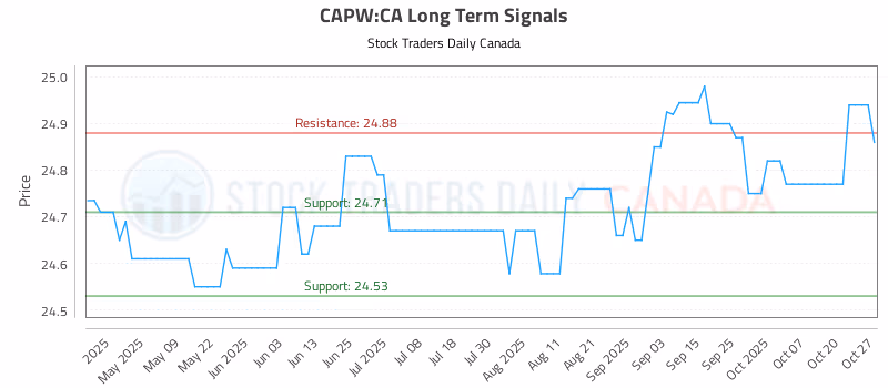 Stock Chart for CAPW:CA