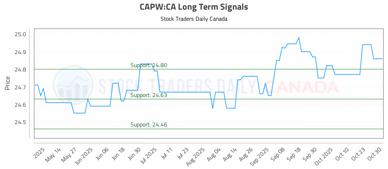 Stock Chart for CAPW:CA