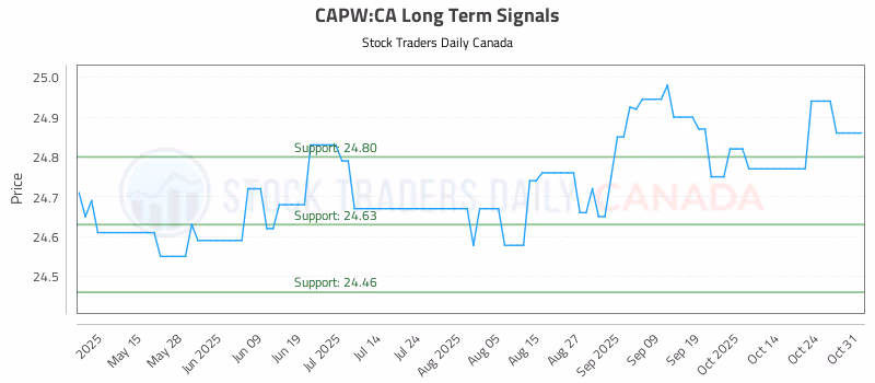 Stock Chart for CAPW:CA