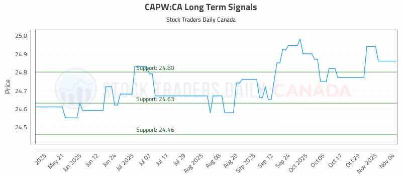 Stock Chart for CAPW:CA