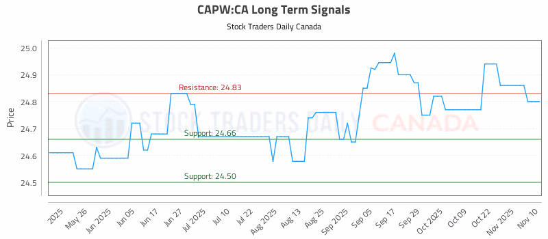 Stock Chart for CAPW:CA