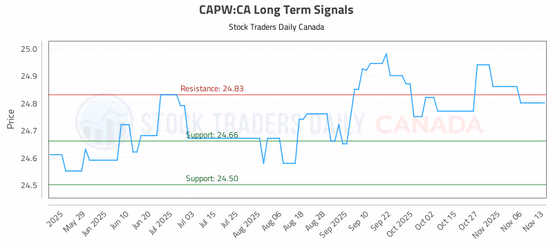 Stock Chart for CAPW:CA