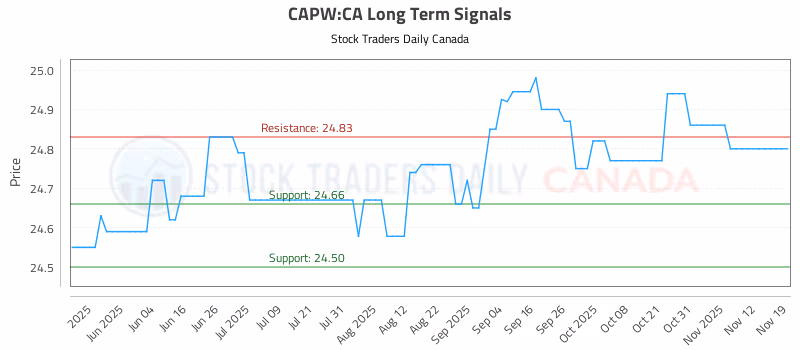 Stock Chart for CAPW:CA