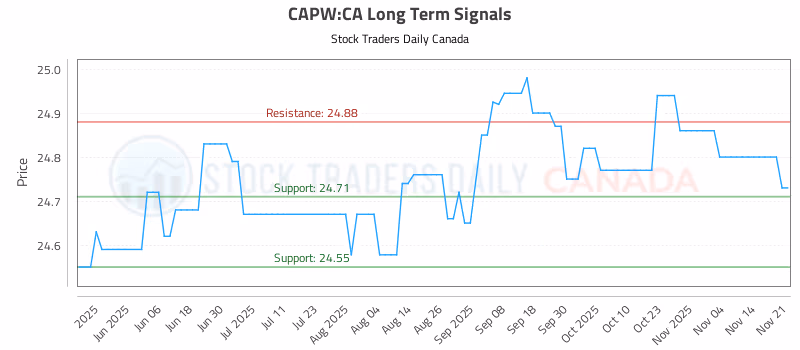 Stock Chart for CAPW:CA