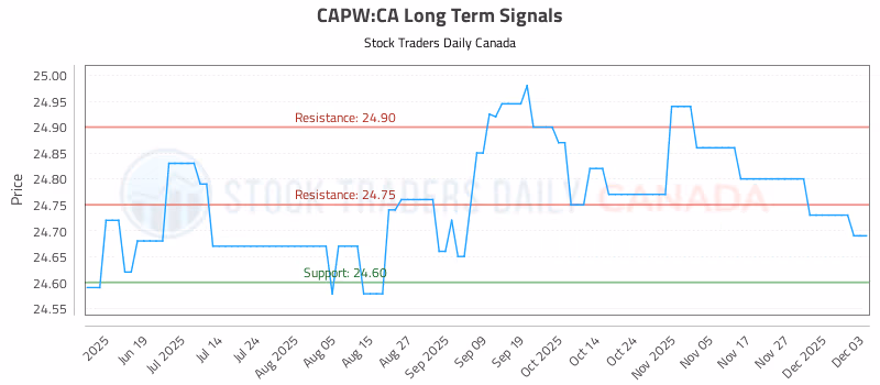 Stock Chart for CAPW:CA