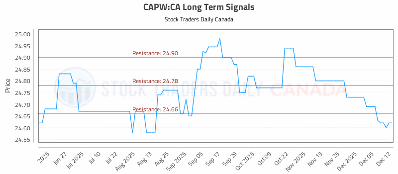 Stock Chart for CAPW:CA