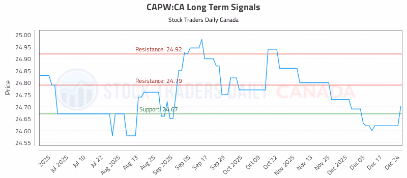 Stock Chart for CAPW:CA