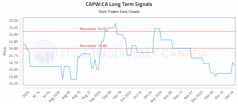 Stock Chart for CAPW:CA