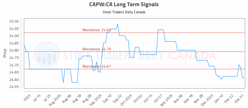 Stock Chart for CAPW:CA