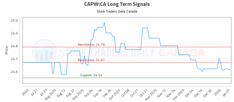 Stock Chart for CAPW:CA