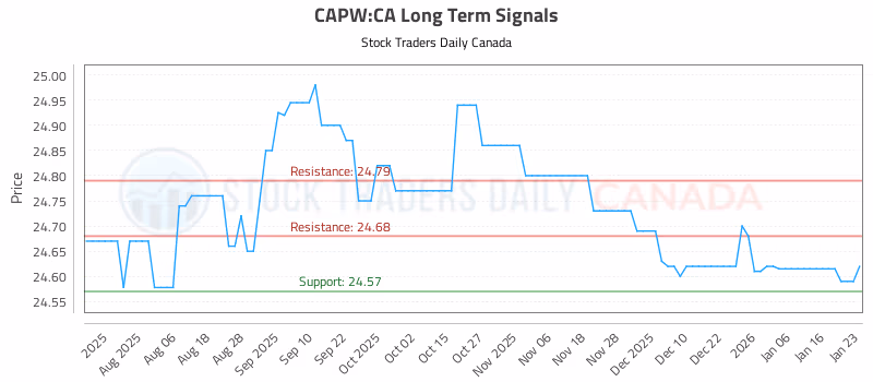 Stock Chart for CAPW:CA