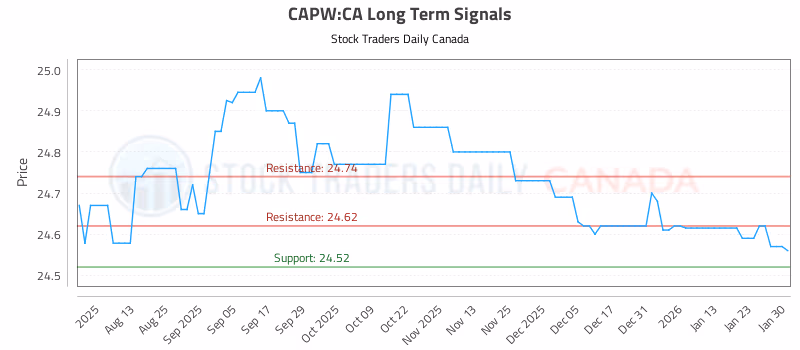 Stock Chart for CAPW:CA