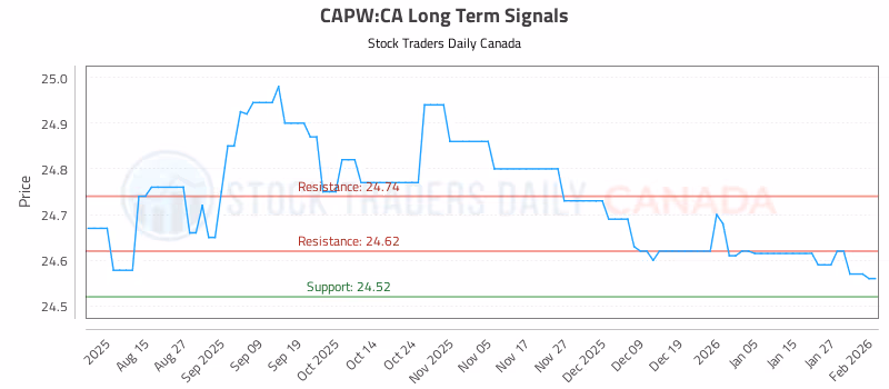 Stock Chart for CAPW:CA