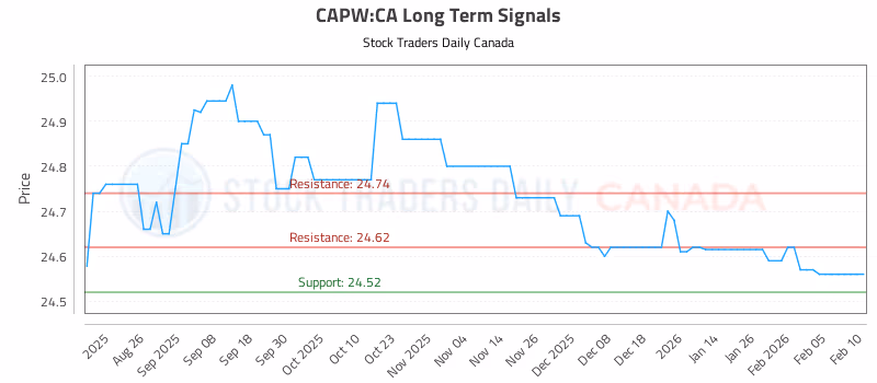 Stock Chart for CAPW:CA