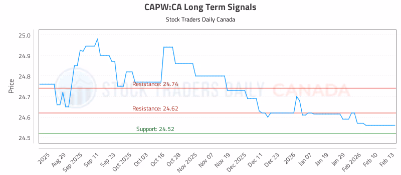 Stock Chart for CAPW:CA