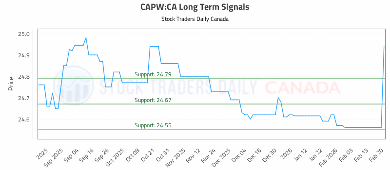 Stock Chart for CAPW:CA