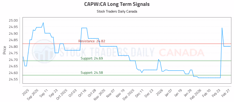 Stock Chart for CAPW:CA