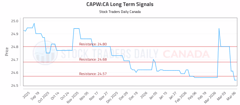 Stock Chart for CAPW:CA